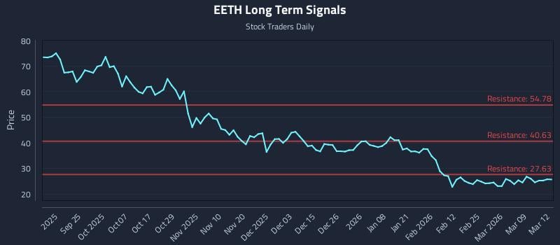 EETH Long Term Analysis for March 13 2026