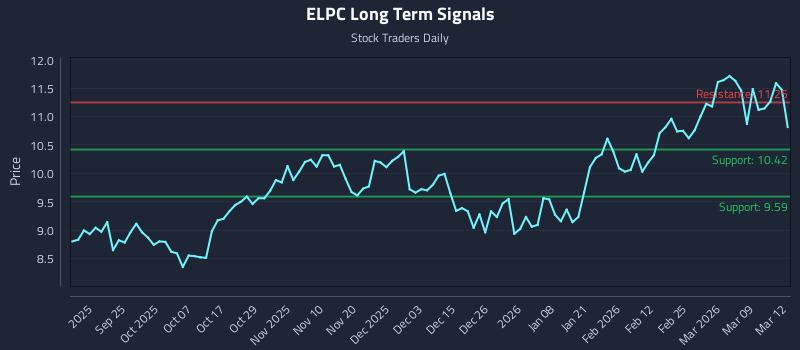 ELPC Long Term Analysis for March 13 2026 ELPC Long Term Analysis for March 13 2026