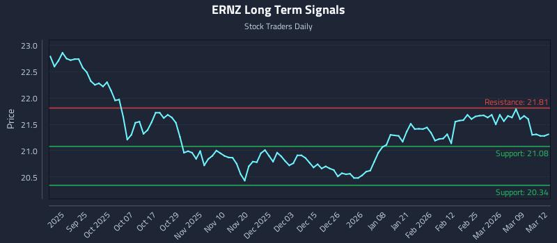 ERNZ Long Term Analysis for March 13 2026