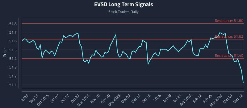 EVSD Long Term Analysis for March 13 2026