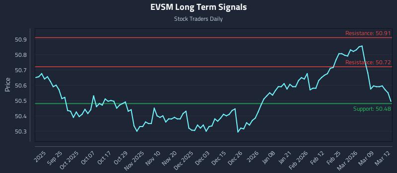 EVSM Long Term Analysis for March 13 2026