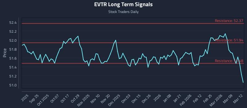 EVTR Long Term Analysis for March 13 2026