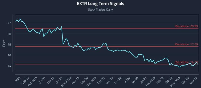 EXTR Long Term Analysis for March 13 2026