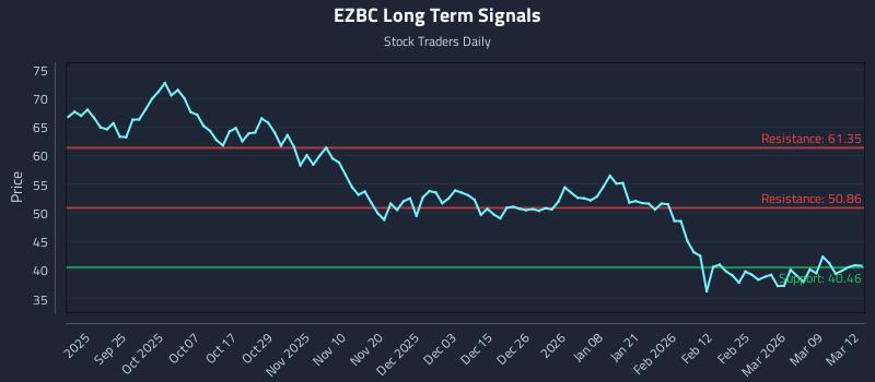 EZBC Long Term Analysis for March 13 2026