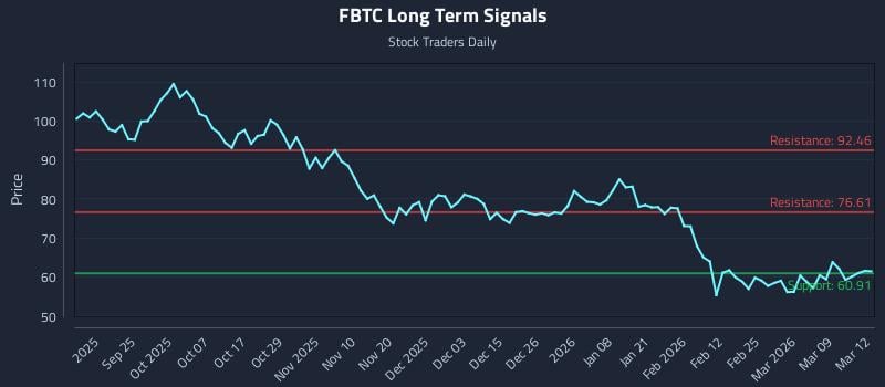 FBTC Long Term Analysis for March 13 2026