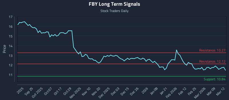 FBY Long Term Analysis for March 13 2026