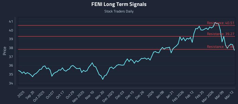 FENI Long Term Analysis for March 13 2026