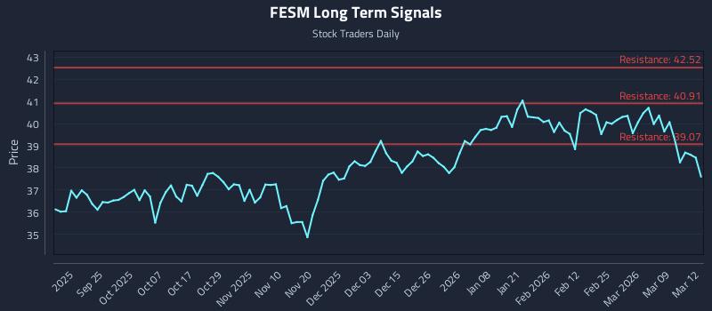 FESM Long Term Analysis for March 13 2026 FESM Long Term Analysis for March 13 2026