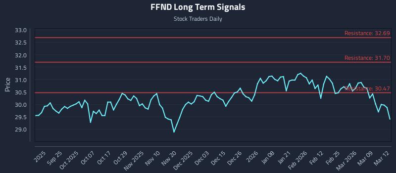 FFND Long Term Analysis for March 13 2026