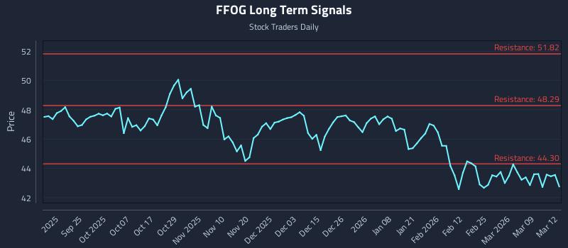 FFOG Long Term Analysis for March 13 2026