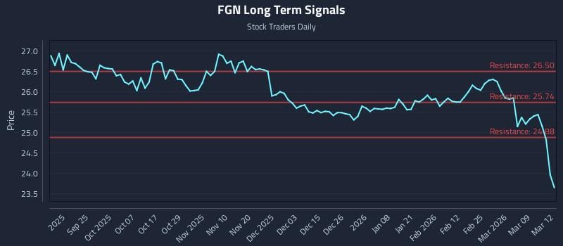 FGN Long Term Analysis for March 13 2026