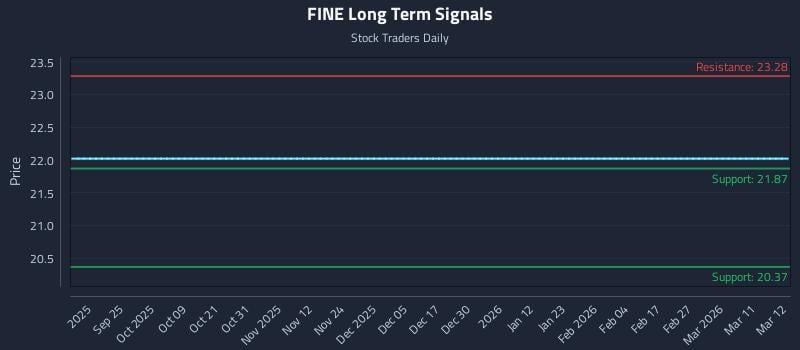 FINE Long Term Analysis for March 13 2026