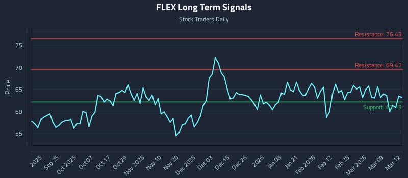 FLEX Long Term Analysis for March 13 2026
