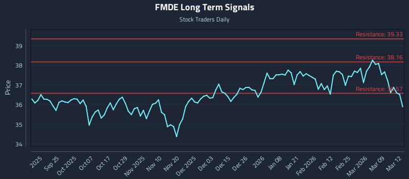 FMDE Long Term Analysis for March 13 2026