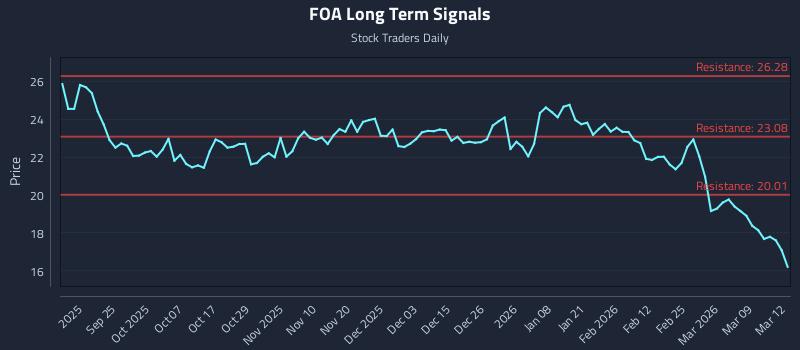 FOA Long Term Analysis for March 13 2026