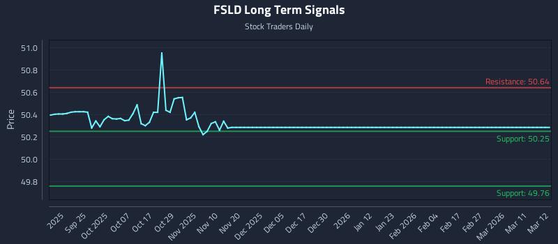 FSLD Long Term Analysis for March 13 2026