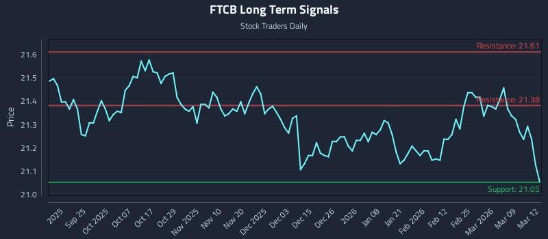 FTCB Long Term Analysis for March 13 2026 FTCB Long Term Analysis for March 13 2026