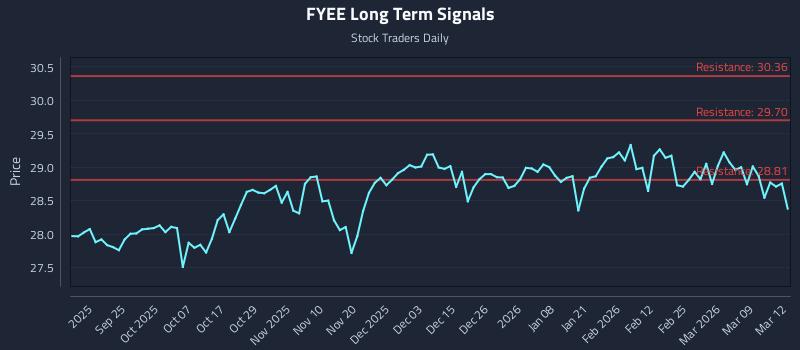 FYEE Long Term Analysis for March 13 2026