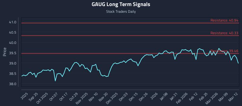 GAUG Long Term Analysis for March 13 2026 GAUG Long Term Analysis for March 13 2026