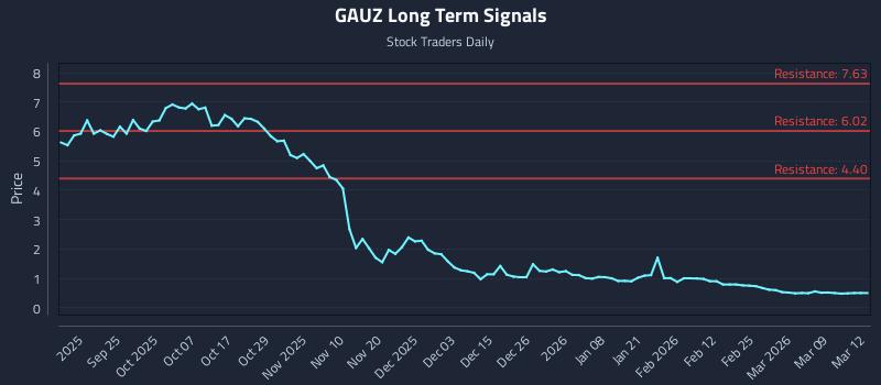 GAUZ Long Term Analysis for March 13 2026