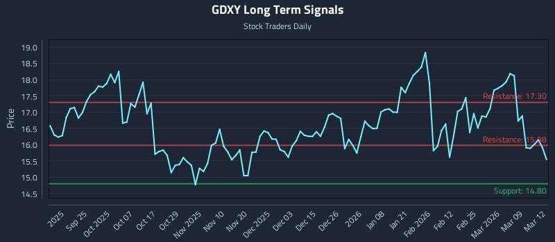GDXY Long Term Analysis for March 13 2026