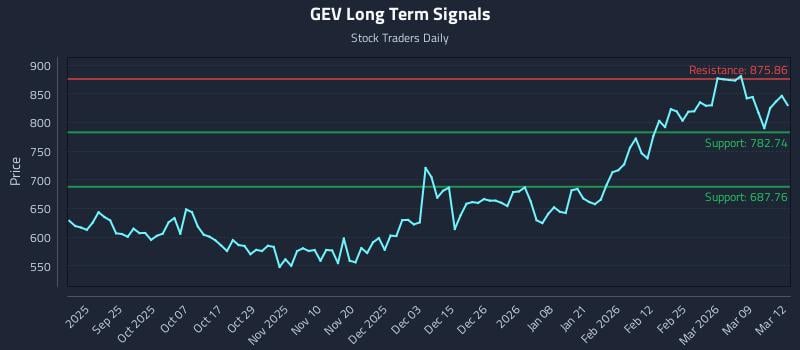 GEV Long Term Analysis for March 13 2026