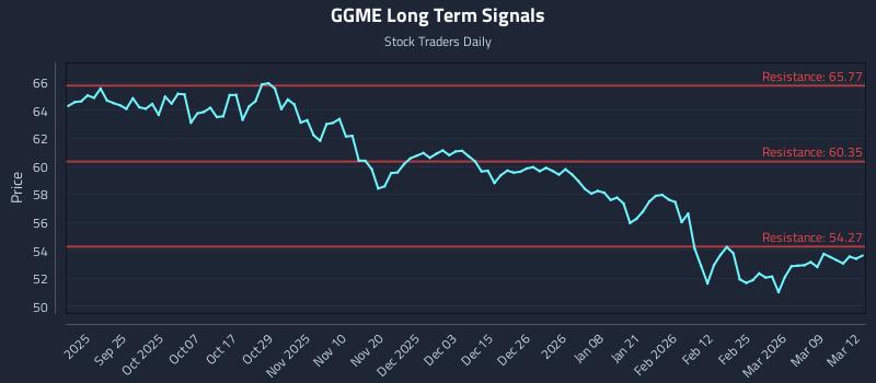 GGME Long Term Analysis for March 13 2026