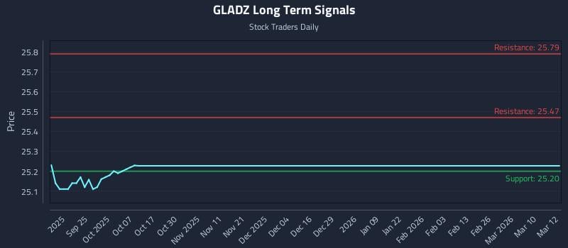GLADZ Long Term Analysis for March 13 2026