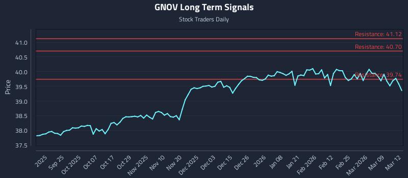GNOV Long Term Analysis for March 13 2026 GNOV Long Term Analysis for March 13 2026