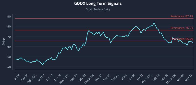 GOOX Long Term Analysis for March 13 2026