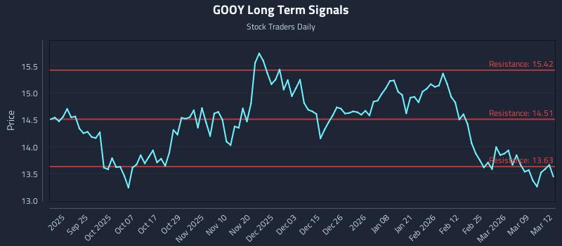 GOOY Long Term Analysis for March 13 2026 GOOY Long Term Analysis for March 13 2026
