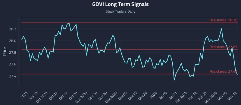 GOVI Long Term Analysis for March 13 2026