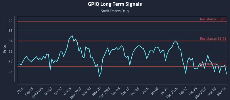 GPIQ Long Term Analysis for March 13 2026