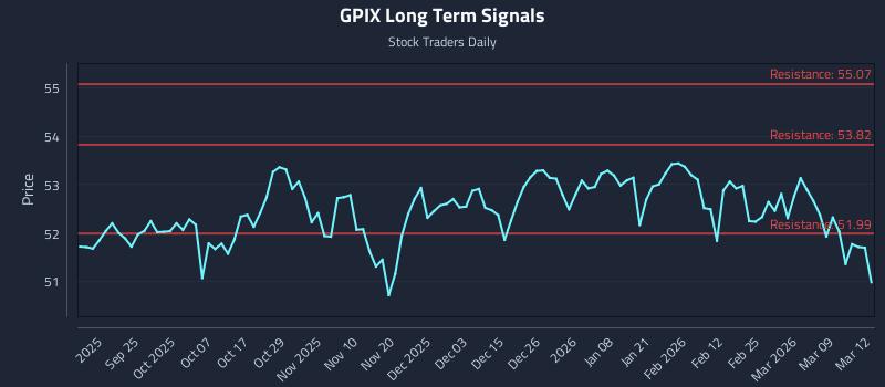 GPIX Long Term Analysis for March 13 2026