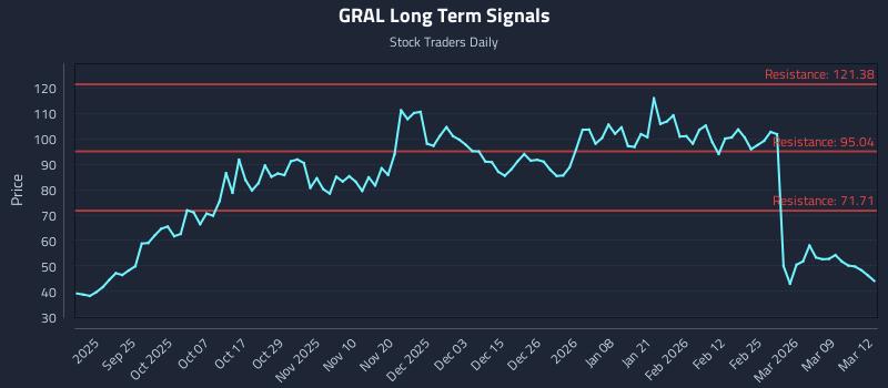 GRAL Long Term Analysis for March 13 2026