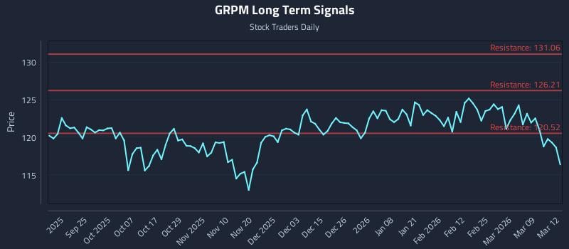 GRPM Long Term Analysis for March 13 2026 GRPM Long Term Analysis for March 13 2026