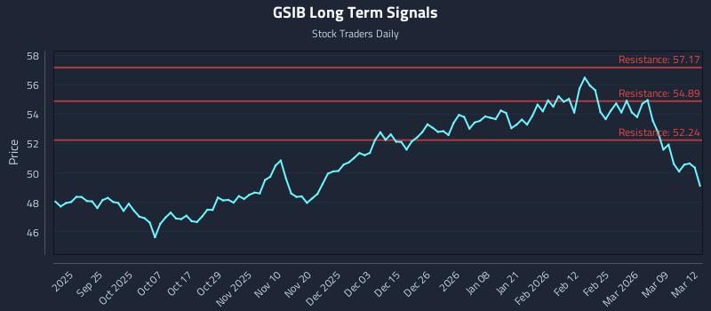GSIB Long Term Analysis for March 13 2026 GSIB Long Term Analysis for March 13 2026