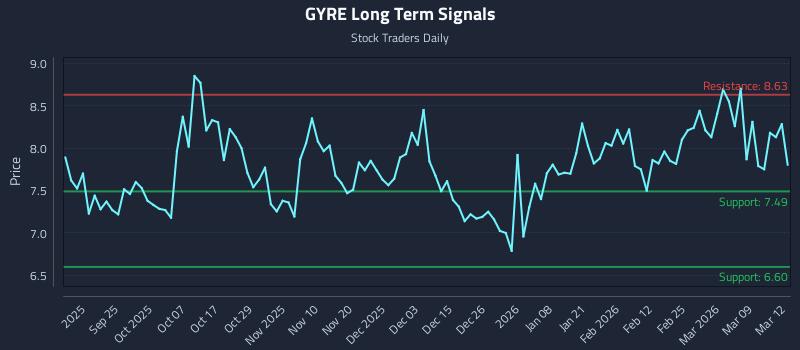GYRE Long Term Analysis for March 13 2026