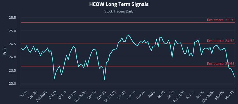 HCOW Long Term Analysis for March 13 2026 HCOW Long Term Analysis for March 13 2026