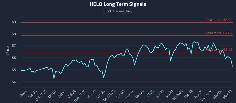 HELO Long Term Analysis for March 13 2026 HELO Long Term Analysis for March 13 2026