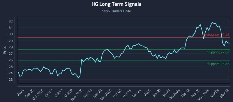 HG Long Term Analysis for March 13 2026