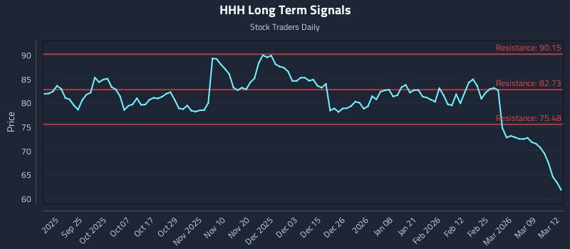 HHH Long Term Analysis for March 13 2026