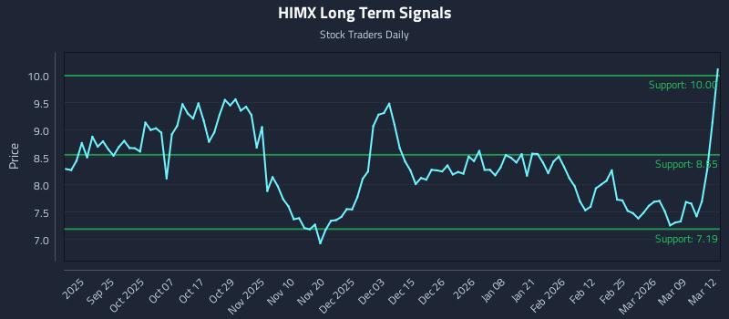 HIMX Long Term Analysis for March 13 2026
