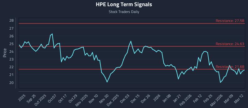 HPE Long Term Analysis for March 13 2026