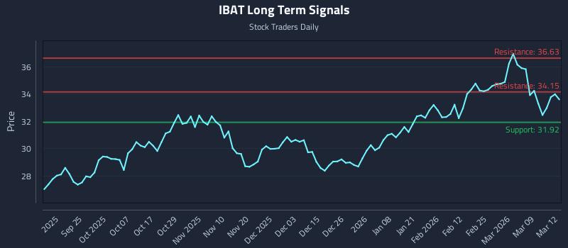 IBAT Long Term Analysis for March 13 2026