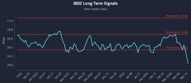 IBDZ Long Term Analysis for March 13 2026