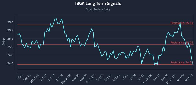 IBGA Long Term Analysis for March 13 2026