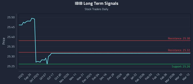 IBIB Long Term Analysis for March 13 2026 IBIB Long Term Analysis for March 13 2026