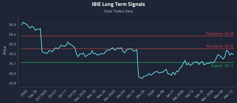 IBIE Long Term Analysis for March 13 2026