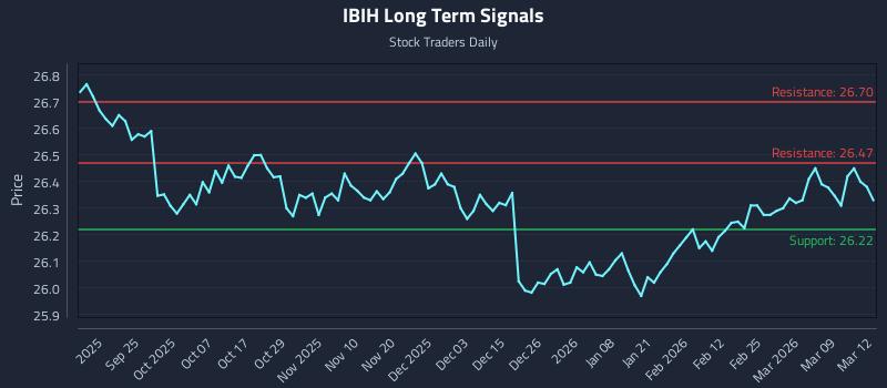 IBIH Long Term Analysis for March 13 2026 IBIH Long Term Analysis for March 13 2026